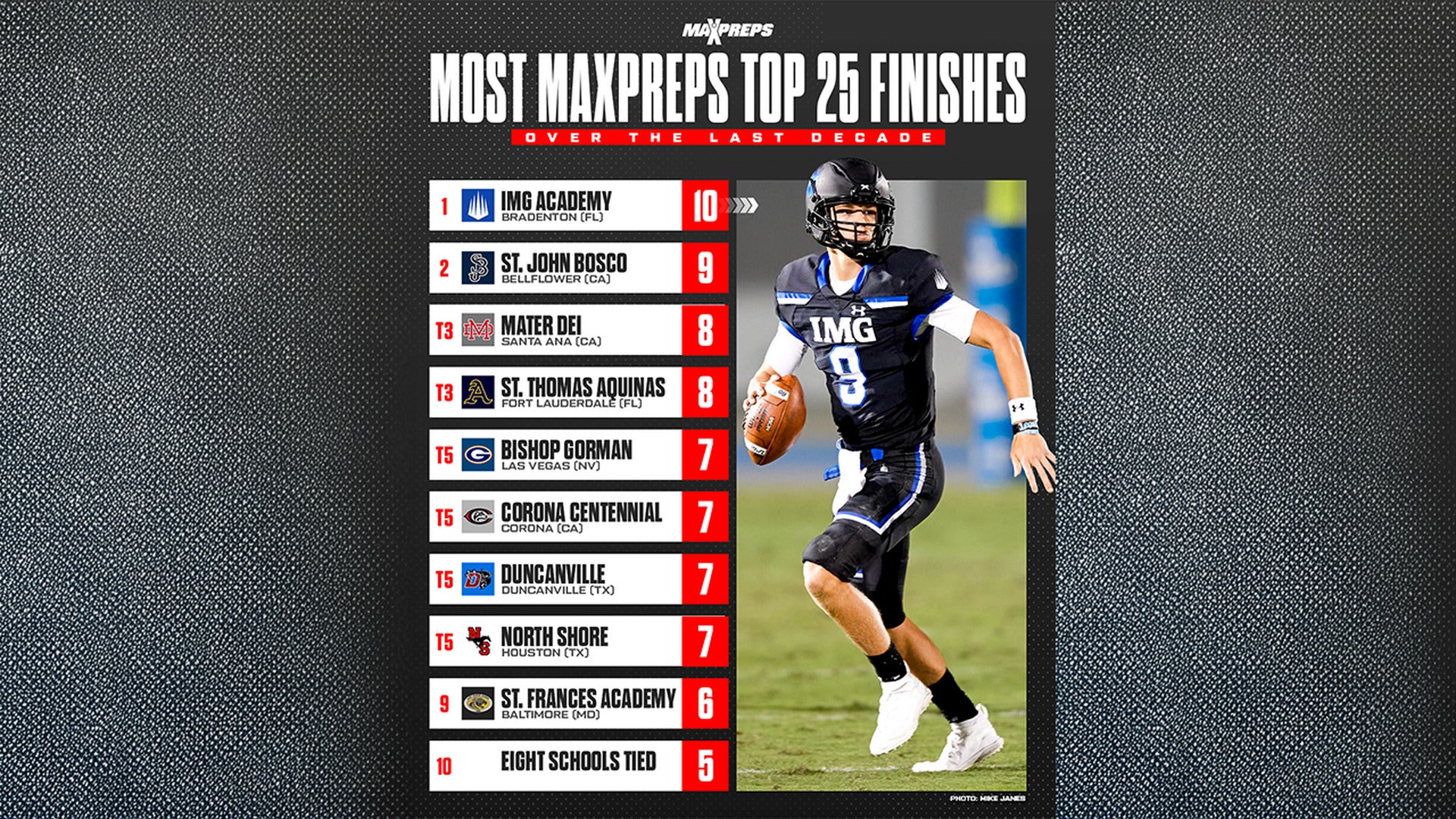 High School Football Teams with the Most MaxPreps Top 25 Finishes Over the Last 10 Years