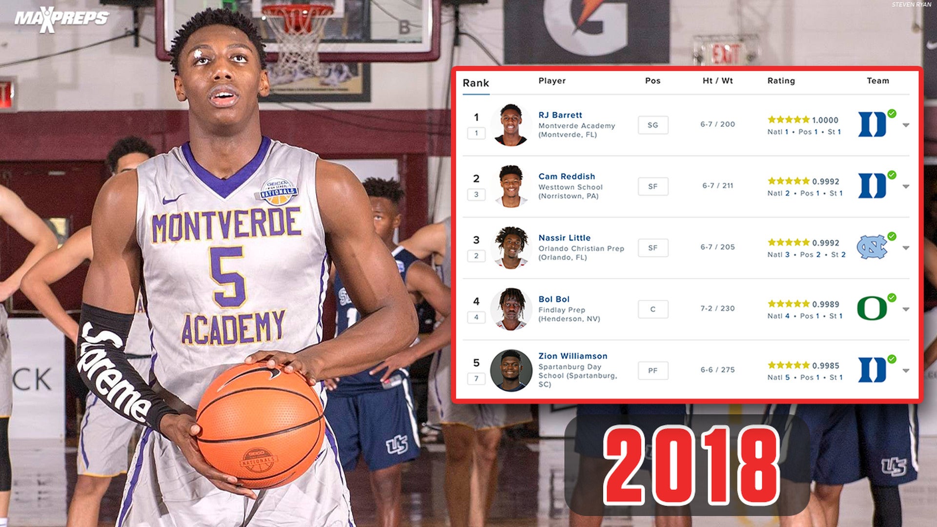 Who Were the Top 5 Basketball Recruits in the 2018 Class and Where are they Now?