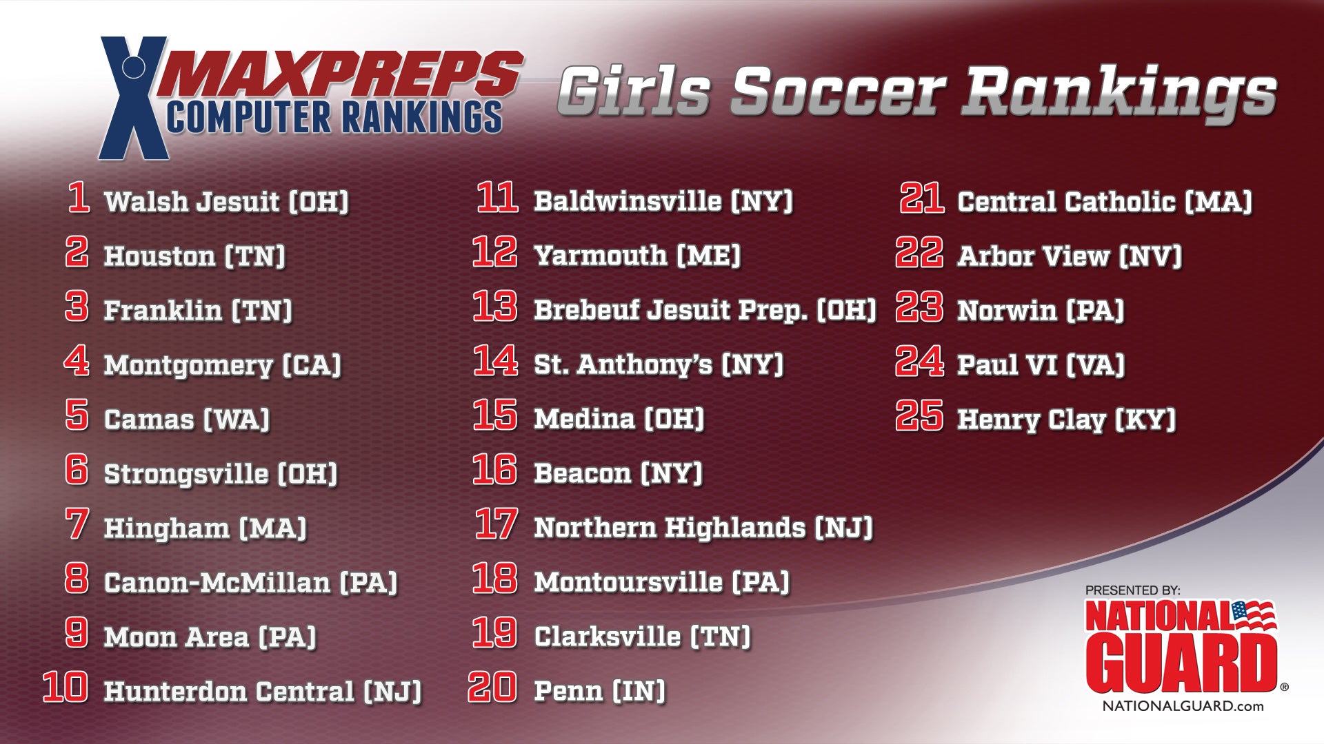 Top 25 Girls Soccer Rankings Presented by The Army National Guard