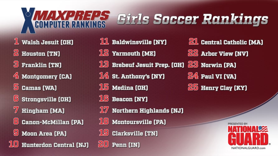 Top 25 Girls Soccer Rankings Presented by The Army National Guard: Nov 23rd