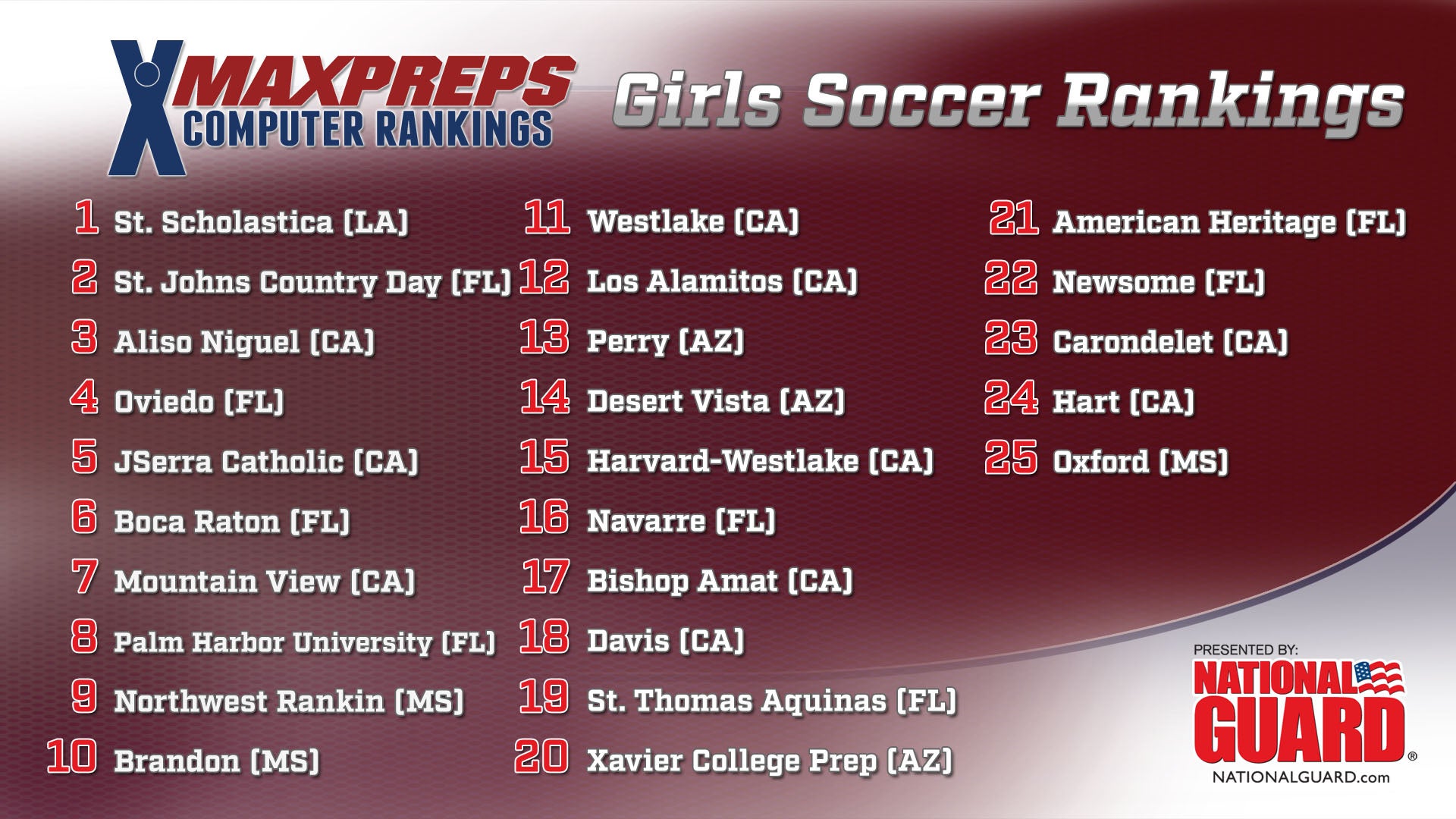 Top 25 Girls Soccer Rankings Presented by The Army National Guard