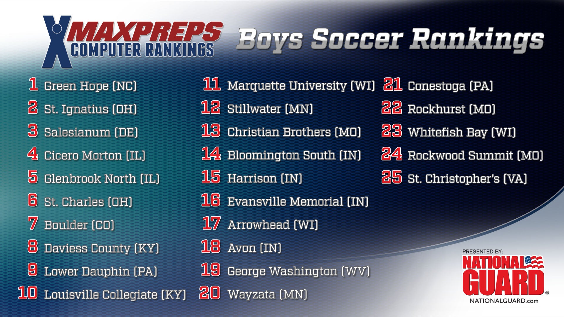 Top 25 Boys Soccer Rankings presented by the Army National Guard
