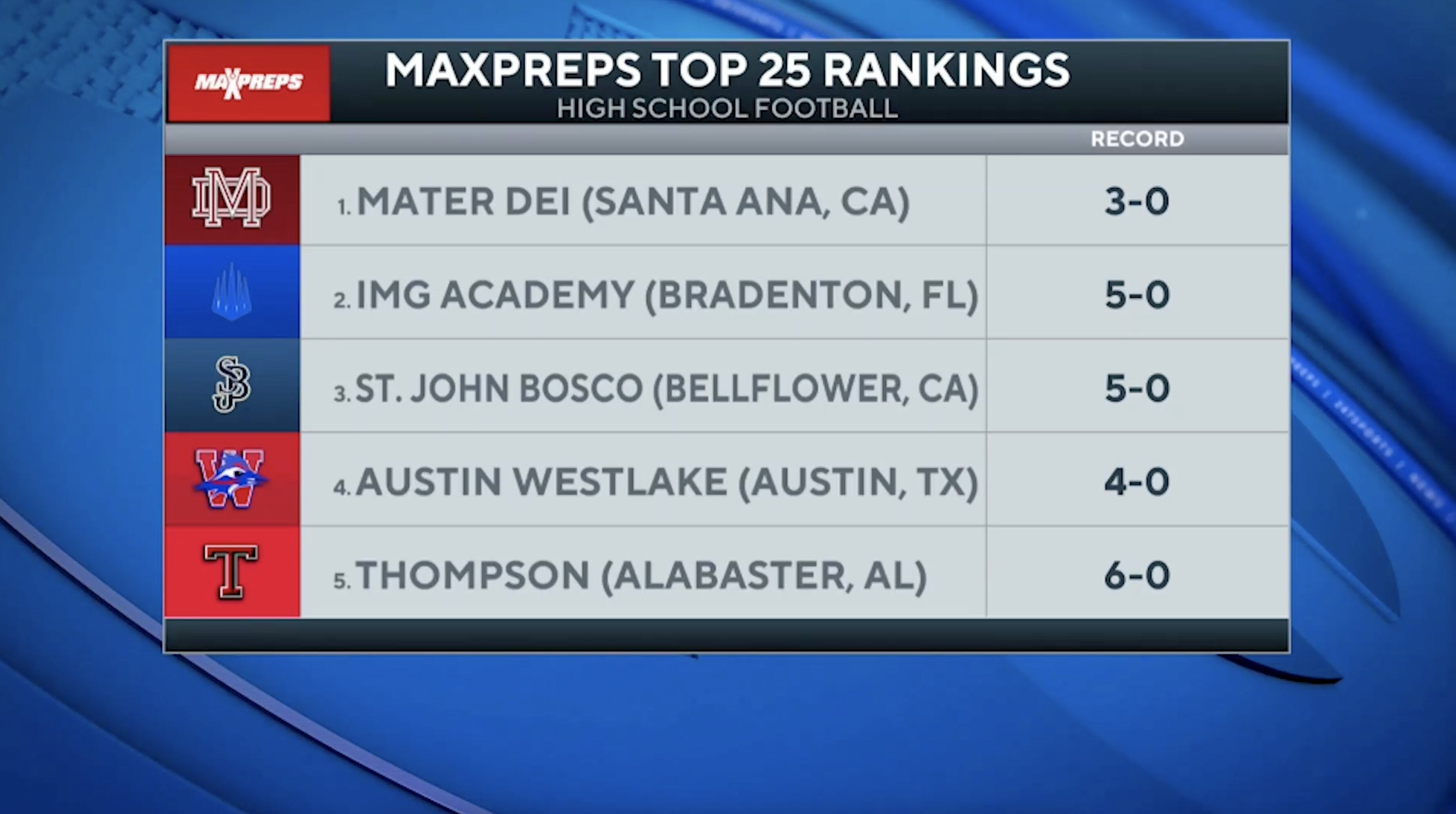 High school football rankings: MaxPreps Top 25 - Week 7
