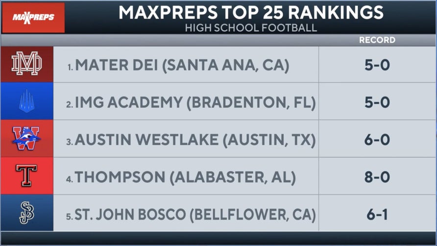 Steve Montoya and Zack Poff join Amanda Guerra on CBS HQ to talk about this week's Top 25 high school football rankings. No. 2 IMG Academy (FL), No. 3 Austin Westlake (TX), No. 6 Bergen Catholic (NJ), No. 9 Center Grove (IN) and No. 25 Miami Central (FL) were all discussed this week.