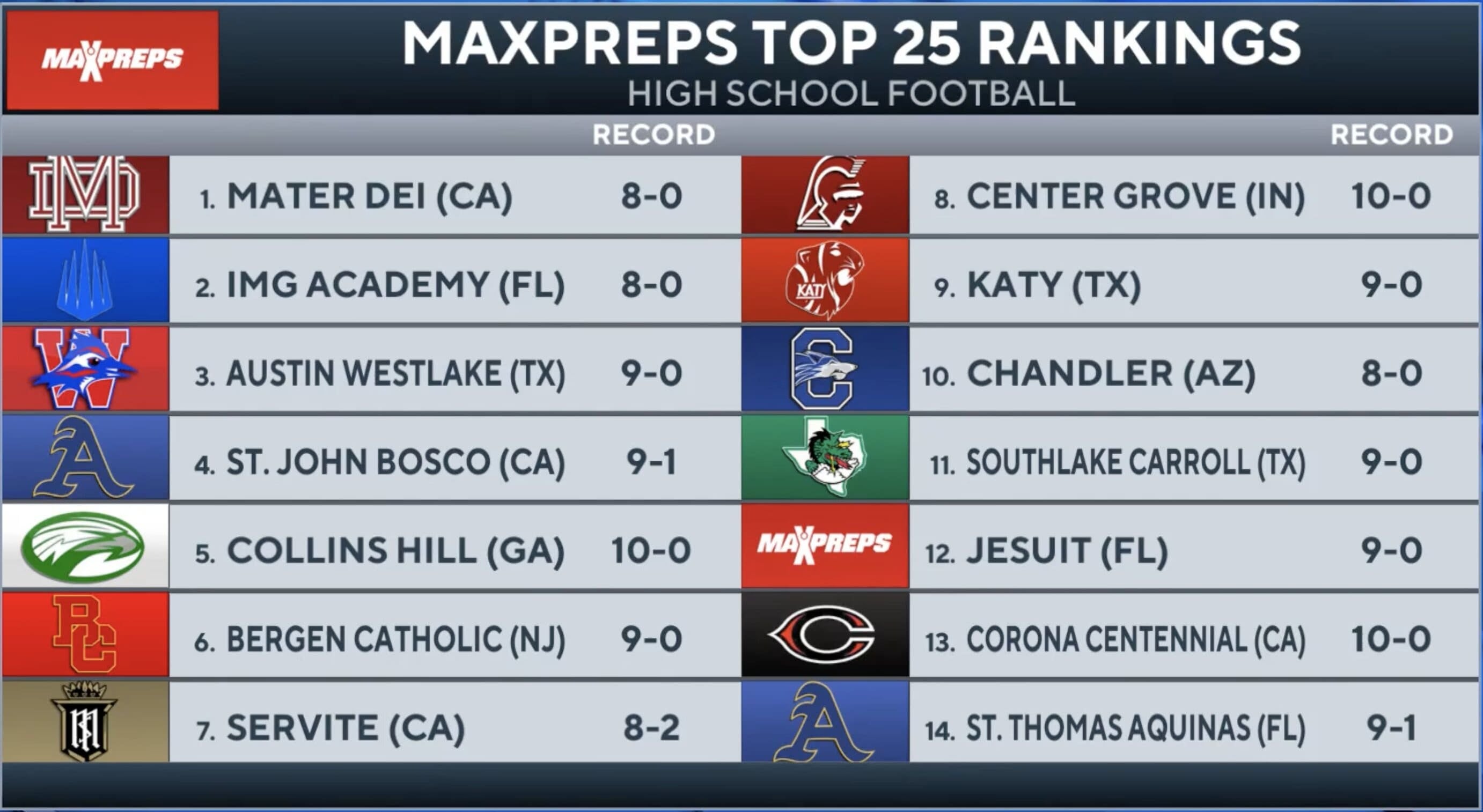 High school football rankings: MaxPreps Top 25 - Week 12