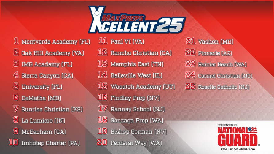 The first regular season Xcellent 25 Boys Basketball Rankings presented by the Army National Guard are finally here with five new faces from when the preseason Top 25 were released in October.