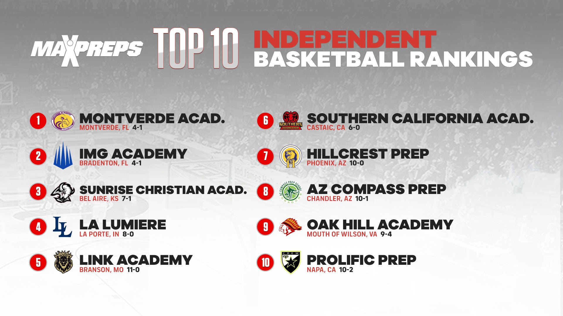 Opening weekend of NIBC action shapes National Top 20
