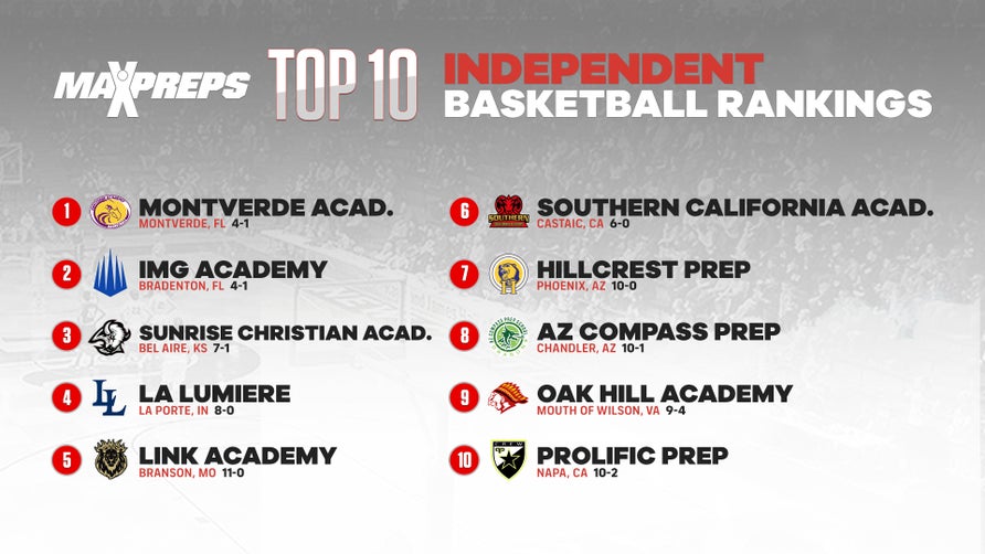 La Lumiere moves up to No. 4 after starting NIBC play 3-0.